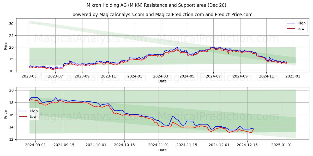  Mikron Holding AG (MIKN) Support and Resistance area (20 Dec) 