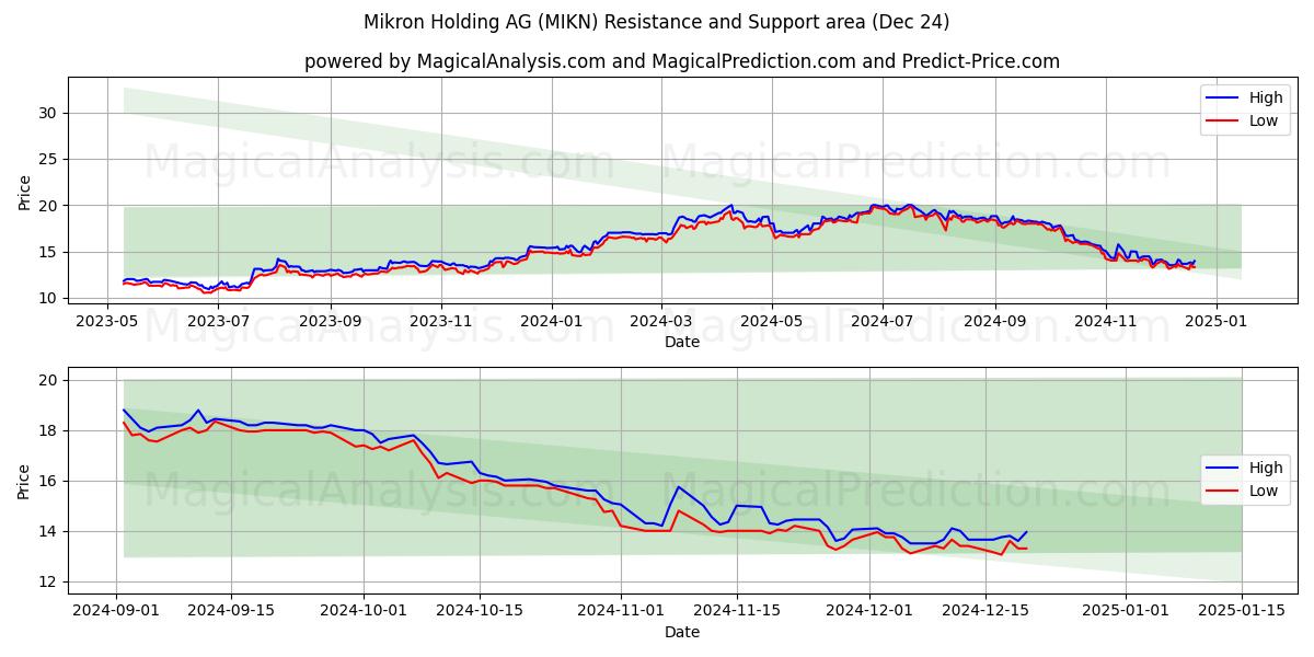  Mikron Holding AG (MIKN) Support and Resistance area (24 Dec) 