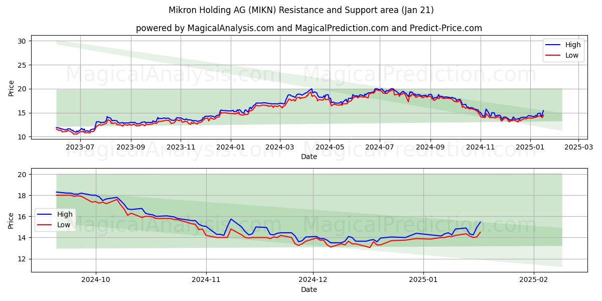  Mikron Holding AG (MIKN) Support and Resistance area (21 Jan) 