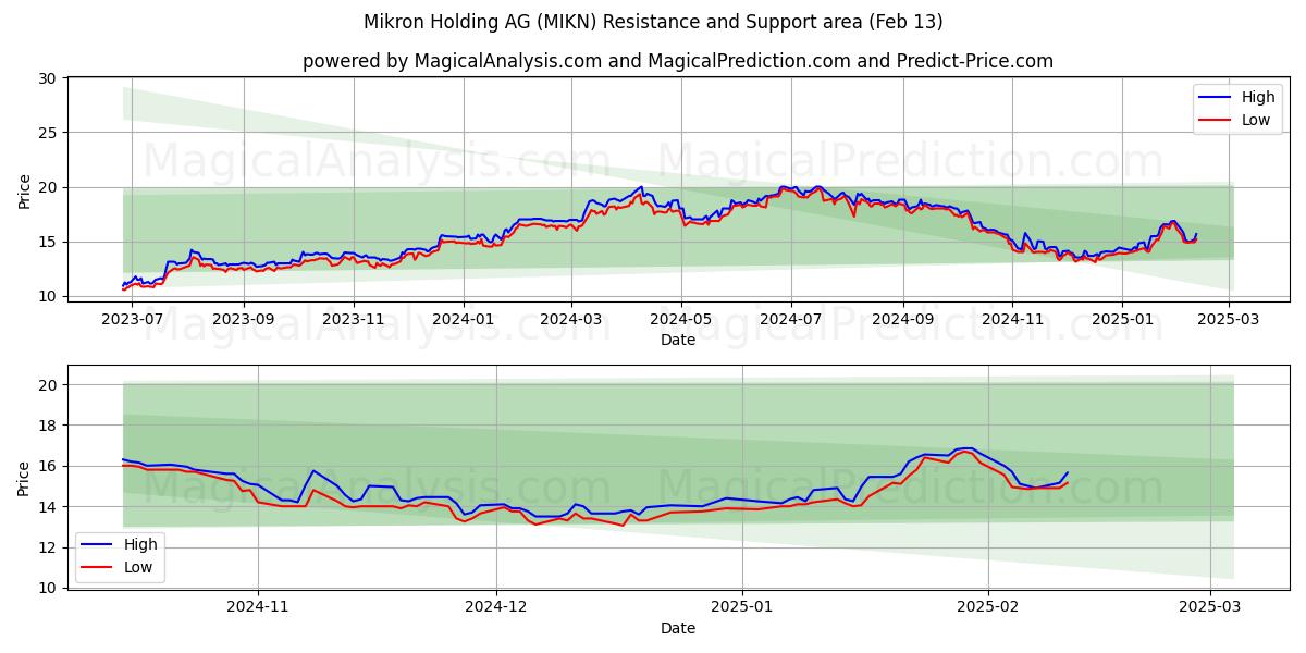  Mikron Holding AG (MIKN) Support and Resistance area (30 Jan) 