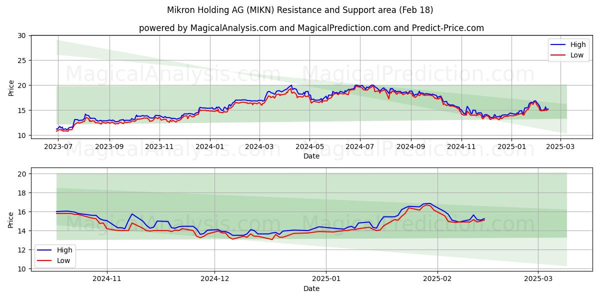  Mikron Holding AG (MIKN) Support and Resistance area (31 Jan) 