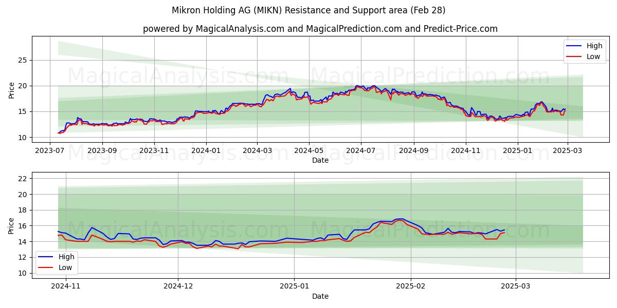  Mikron Holding AG (MIKN) Support and Resistance area (28 Feb) 