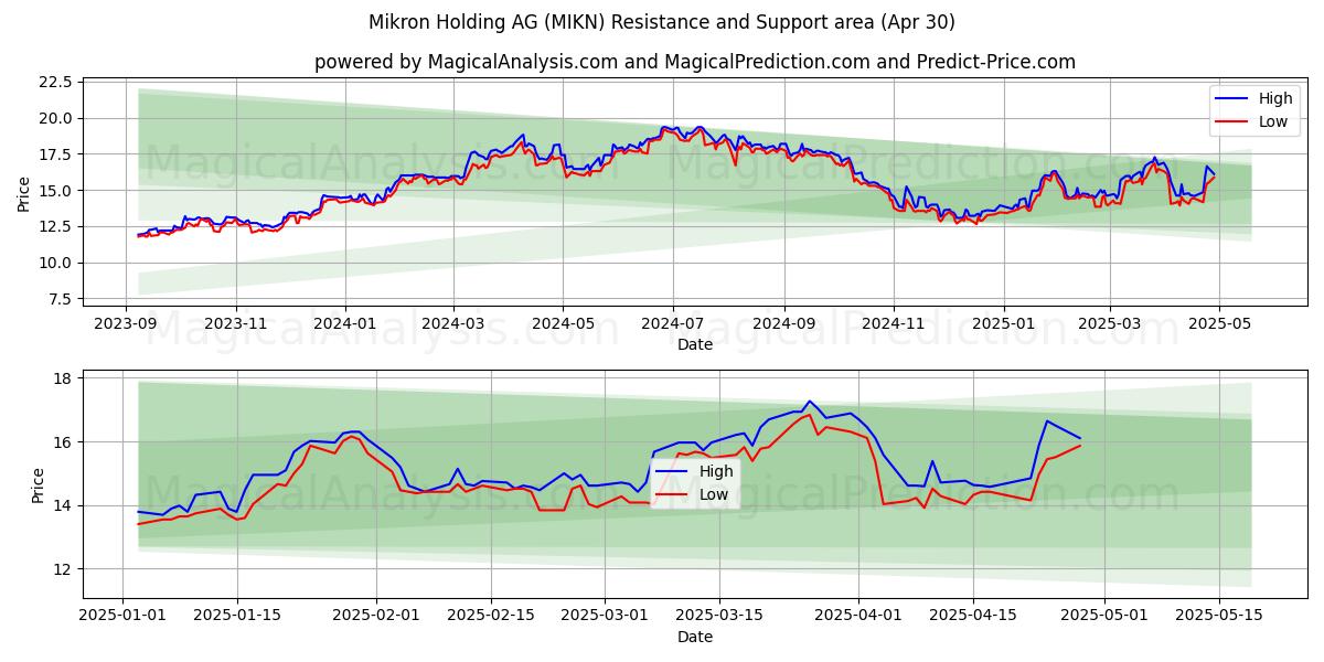  Mikron Holding AG (MIKN) Support and Resistance area (30 Apr) 