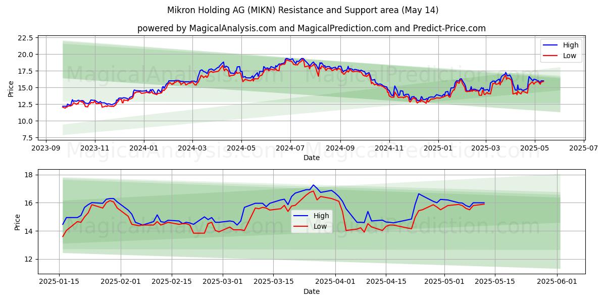  Mikron Holding AG (MIKN) Support and Resistance area (14 May) 