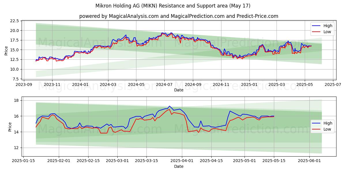  Mikron Holding AG (MIKN) Support and Resistance area (17 May) 