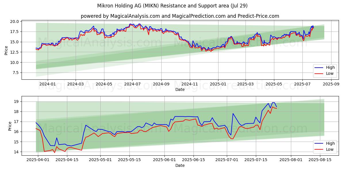  Mikron Holding AG (MIKN) Support and Resistance area (25 Jul) 