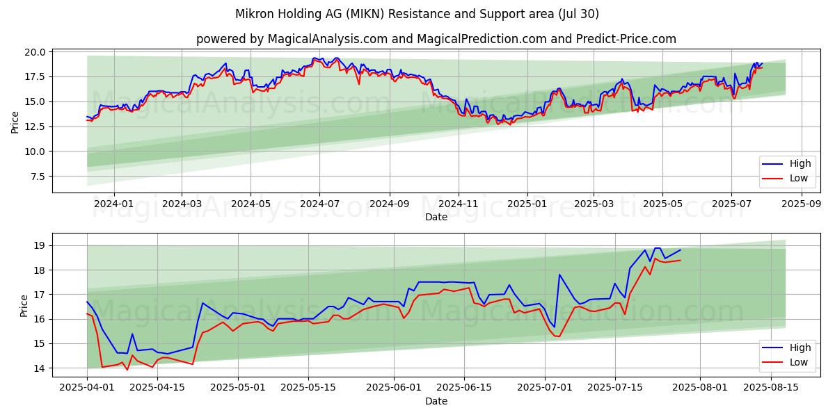  Mikron Holding AG (MIKN) Support and Resistance area (28 Jul) 