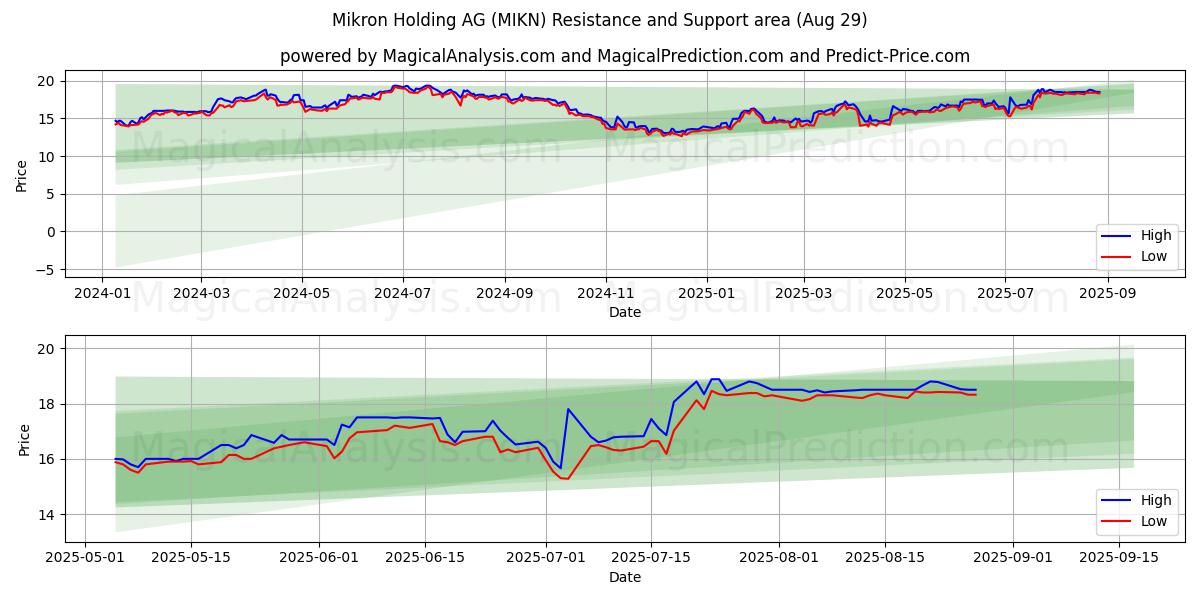  Mikron Holding AG (MIKN) Support and Resistance area (28 Aug) 