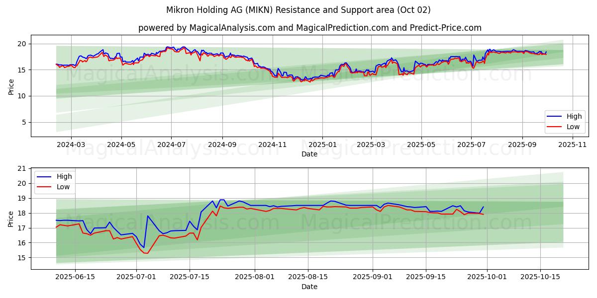  Mikron Holding AG (MIKN) Support and Resistance area (01 Oct) 