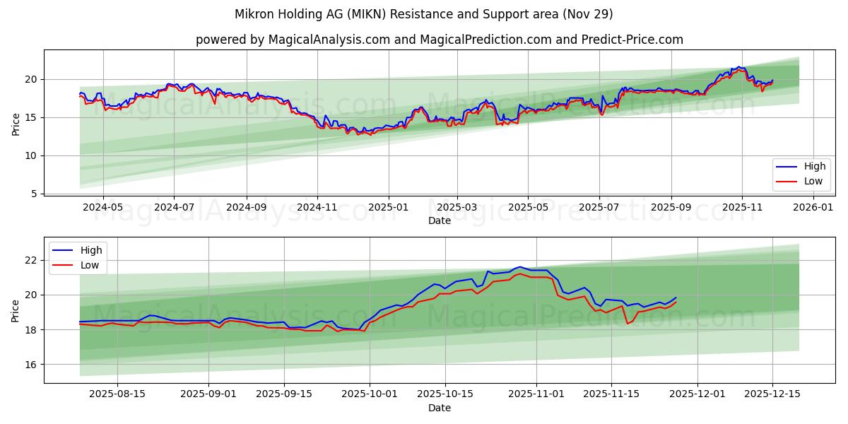  Mikron Holding AG (MIKN) Support and Resistance area (28 Nov) 