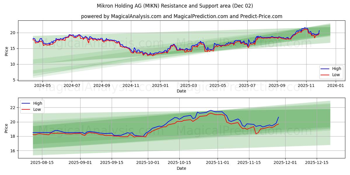  Mikron Holding AG (MIKN) Support and Resistance area (01 Dec) 