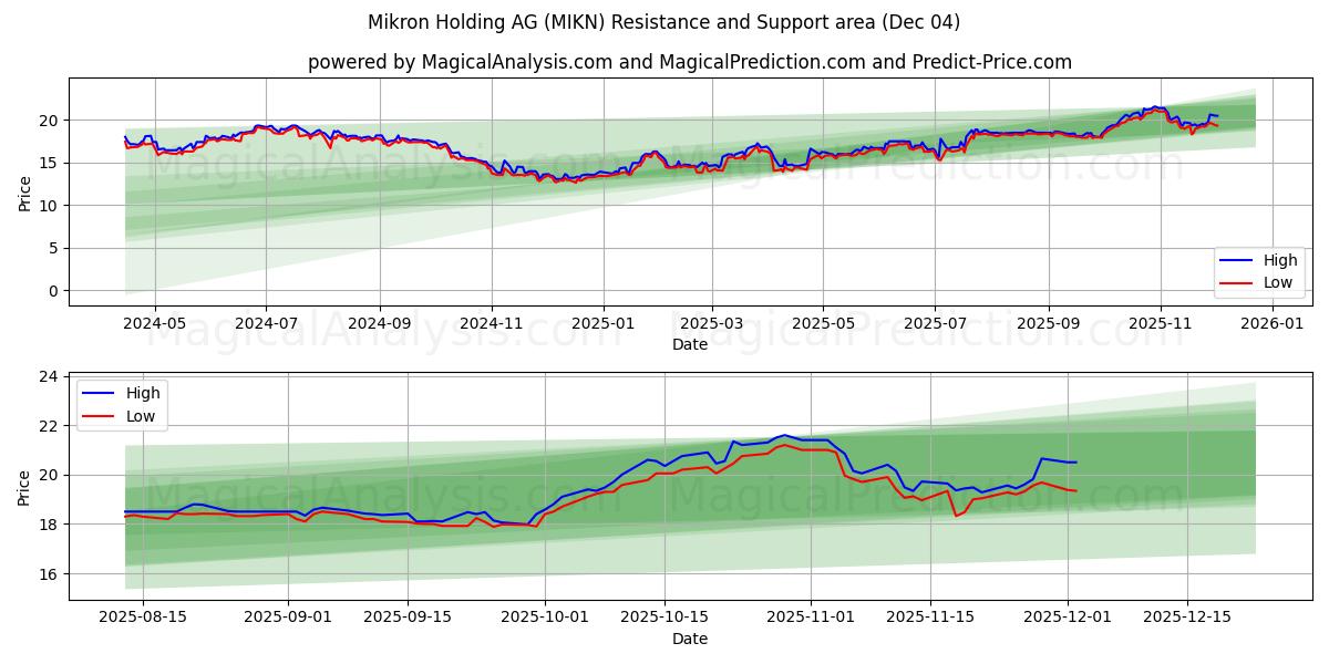  Mikron Holding AG (MIKN) Support and Resistance area (03 Dec) 