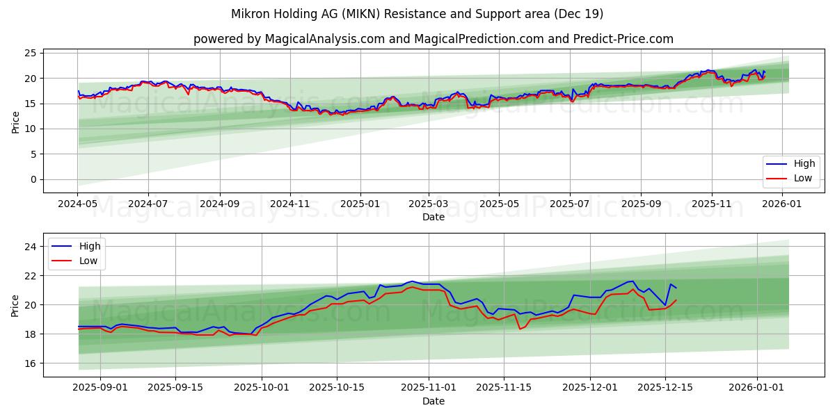  Mikron Holding AG (MIKN) Support and Resistance area (18 Dec) 