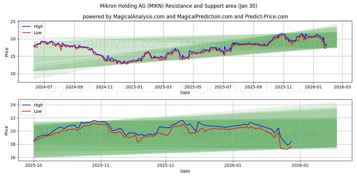  Mikron Holding AG (MIKN) Support and Resistance area (29 Jan) 