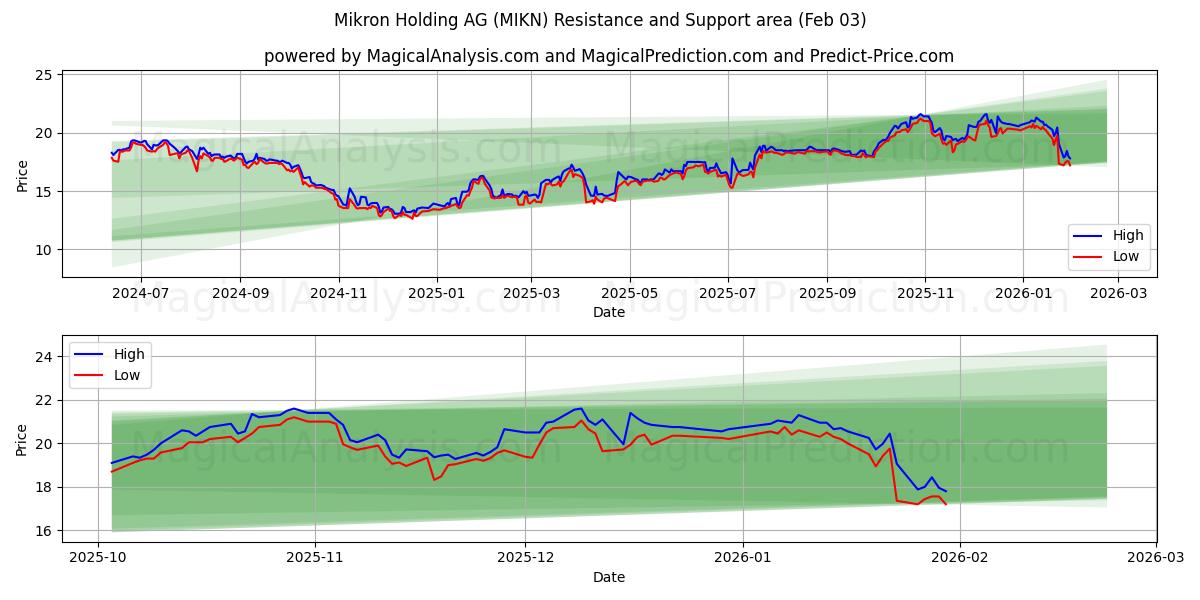  Mikron Holding AG (MIKN) Support and Resistance area (02 Feb) 