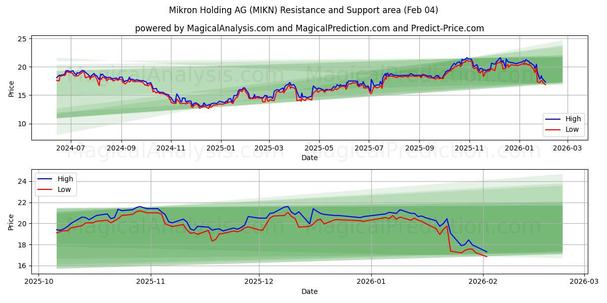  Mikron Holding AG (MIKN) Support and Resistance area (03 Feb) 