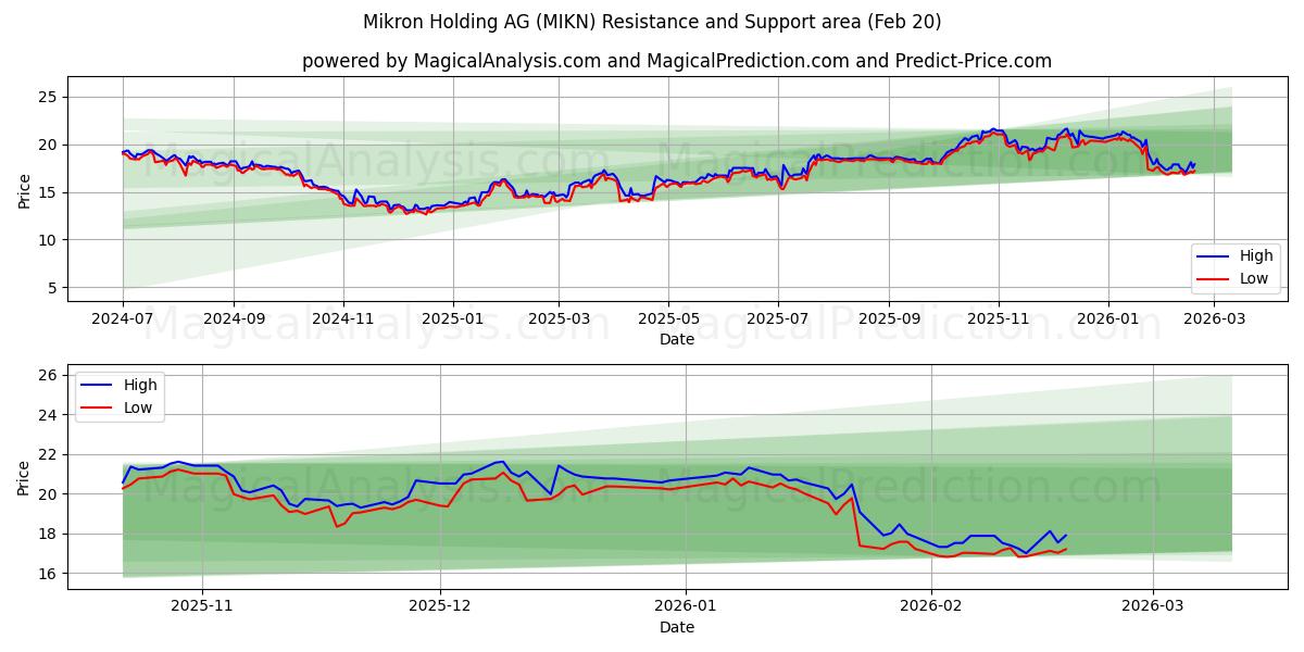  Mikron Holding AG (MIKN) Support and Resistance area (19 Feb) 