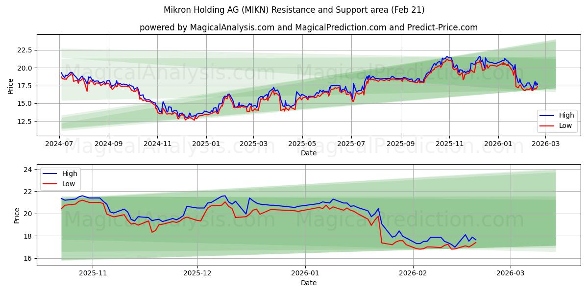  Mikron Holding AG (MIKN) Support and Resistance area (20 Feb) 