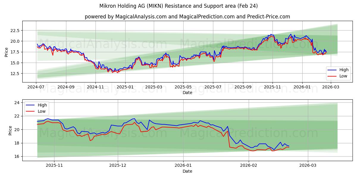  Mikron Holding AG (MIKN) Support and Resistance area (23 Feb) 