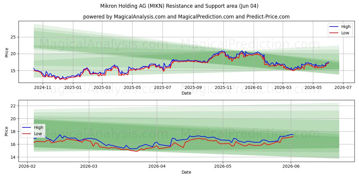  Mikron Holding AG (MIKN) Support and Resistance area (03 Jun) 