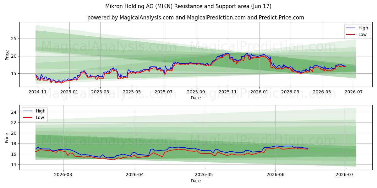  Mikron Holding AG (MIKN) Support and Resistance area (08 Jun) 