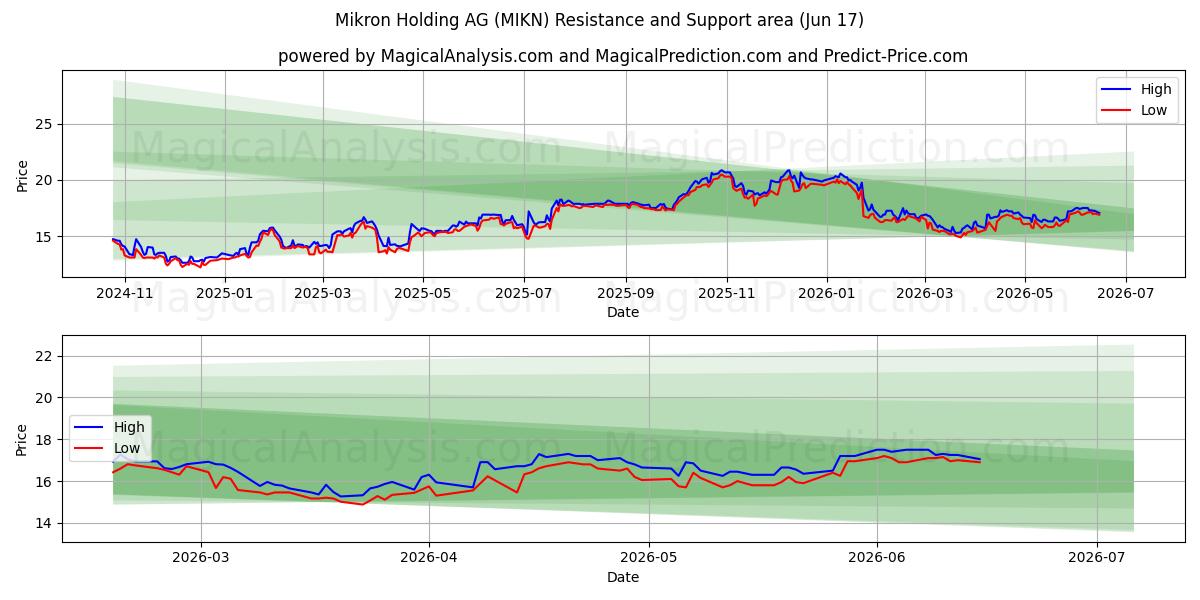  Mikron Holding AG (MIKN) Support and Resistance area (11 Jun) 