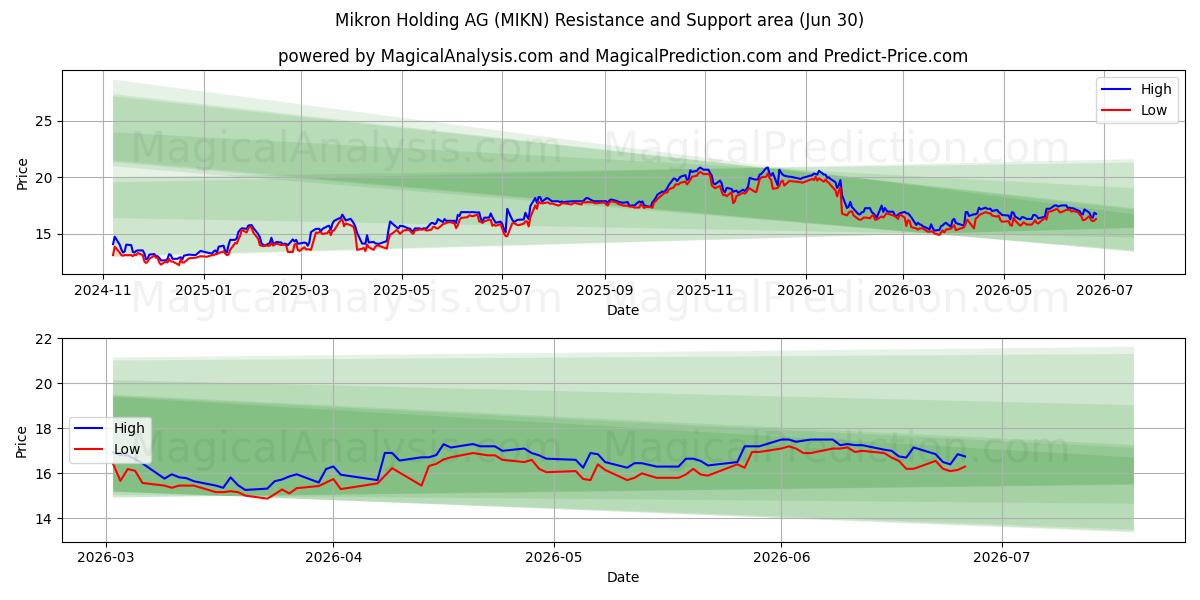  Mikron Holding AG (MIKN) Support and Resistance area (29 Jun) 