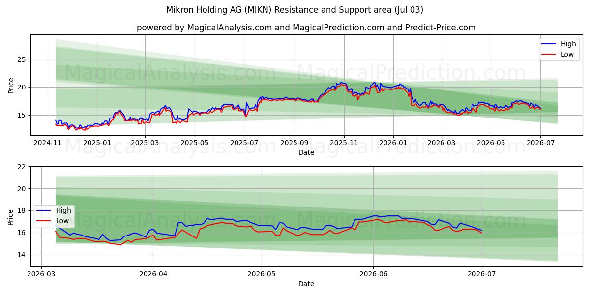  Mikron Holding AG (MIKN) Support and Resistance area (02 Jul) 