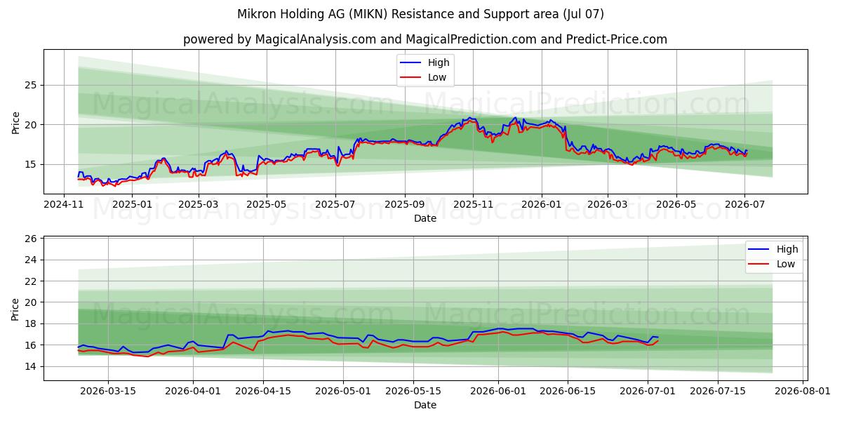  Mikron Holding AG (MIKN) Support and Resistance area (03 Jul) 