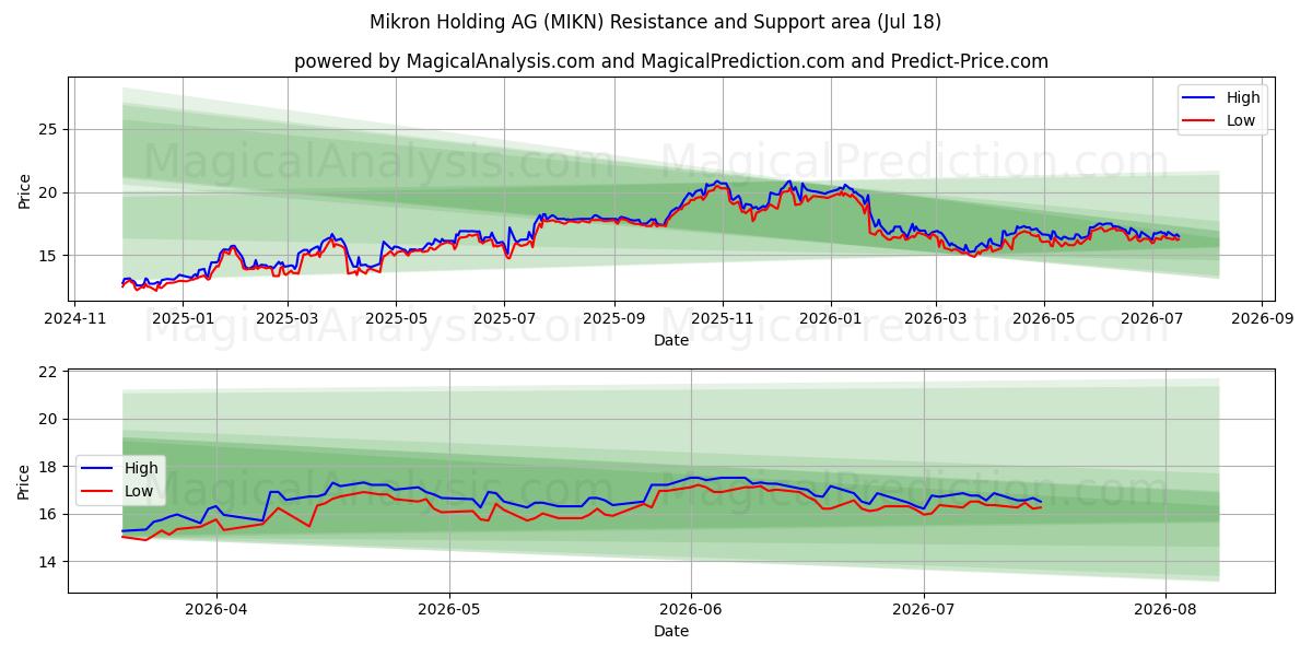  Mikron Holding AG (MIKN) Support and Resistance area (17 Jul) 