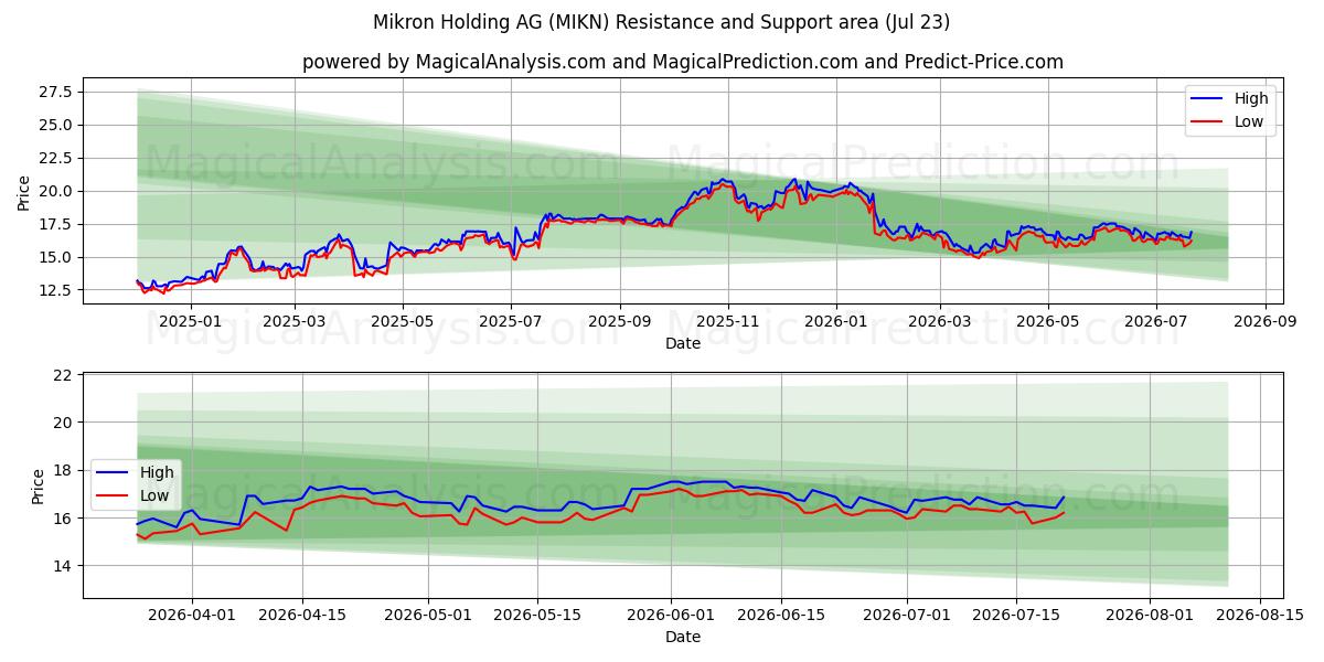  Mikron Holding AG (MIKN) Support and Resistance area (22 Jul) 