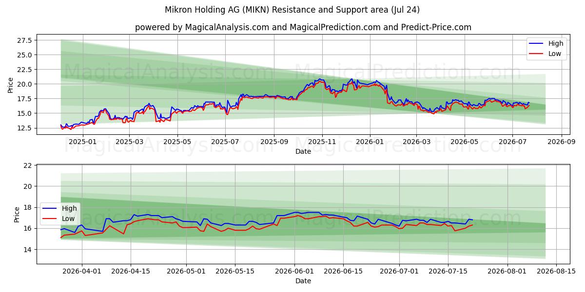  Mikron Holding AG (MIKN) Support and Resistance area (23 Jul) 