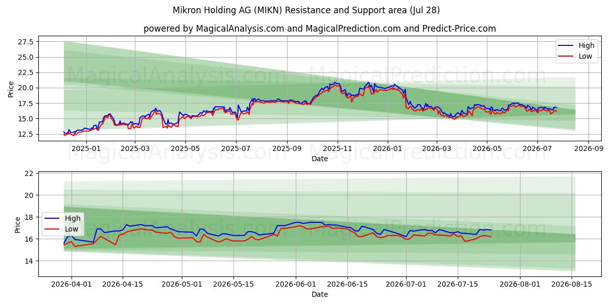  Mikron Holding AG (MIKN) Support and Resistance area (27 Jul) 