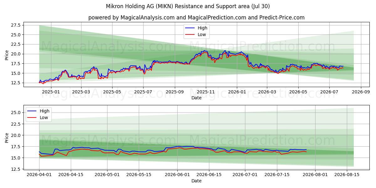  Mikron Holding AG (MIKN) Support and Resistance area (29 Jul) 