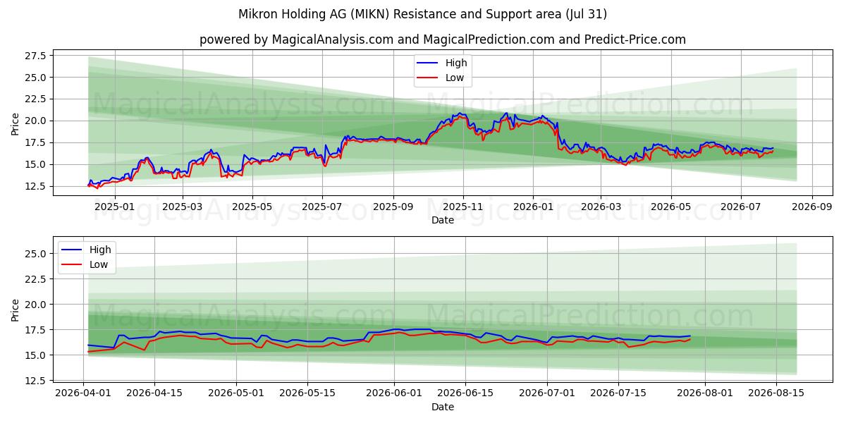  Mikron Holding AG (MIKN) Support and Resistance area (30 Jul) 