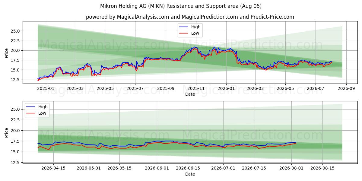  Mikron Holding AG (MIKN) Support and Resistance area (04 Aug) 