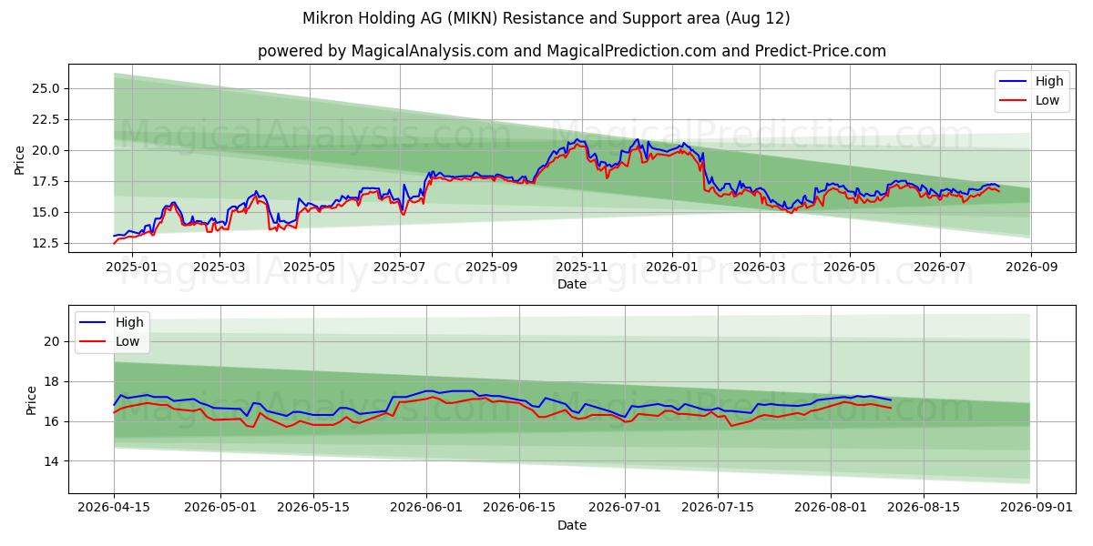  Mikron Holding AG (MIKN) Support and Resistance area (10 Aug) 