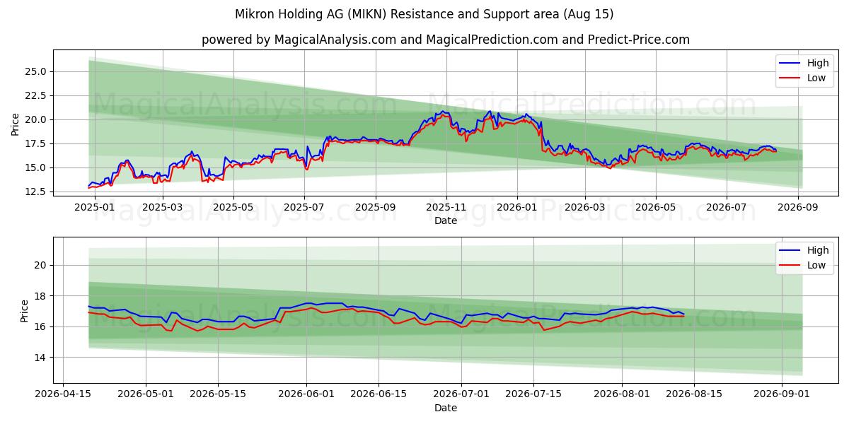  Mikron Holding AG (MIKN) Support and Resistance area (14 Aug) 
