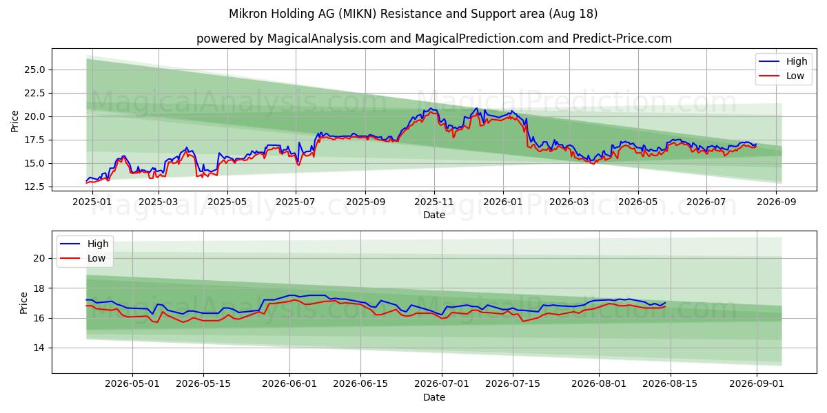 Mikron Holding AG (MIKN) Support and Resistance area (17 Aug) 
