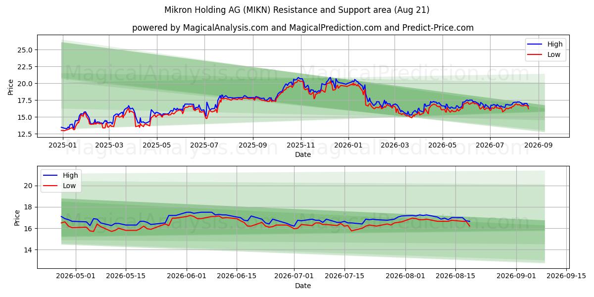  Mikron Holding AG (MIKN) Support and Resistance area (19 Aug) 