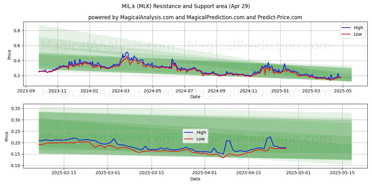 MiL.k (MLK) Support and Resistance area (29 Apr) MiL.k (MLK) Support and Resistance area (29 Apr)
