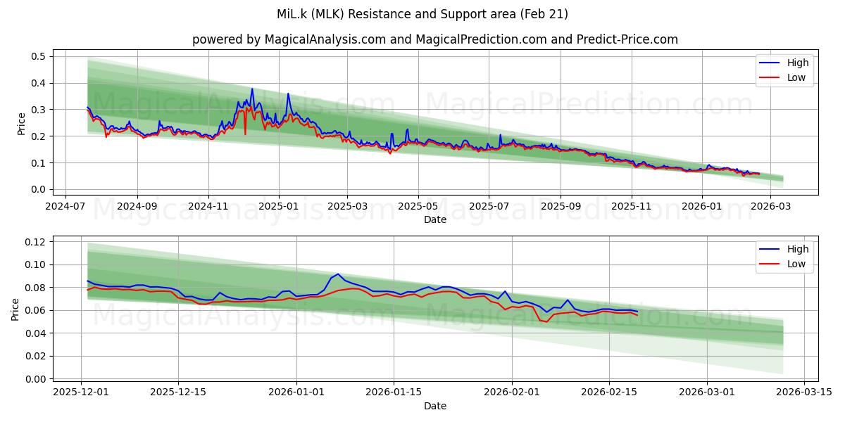  MiL.k (MLK) Support and Resistance area (20 Feb) 
