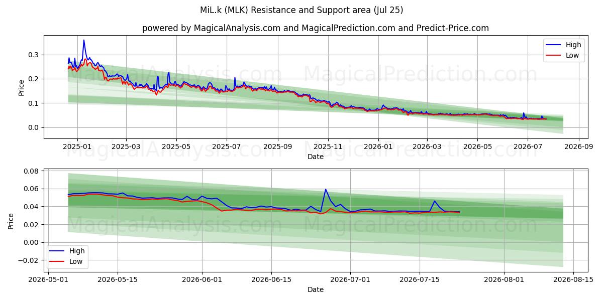  لبن (MLK) Support and Resistance area (24 Jul) 