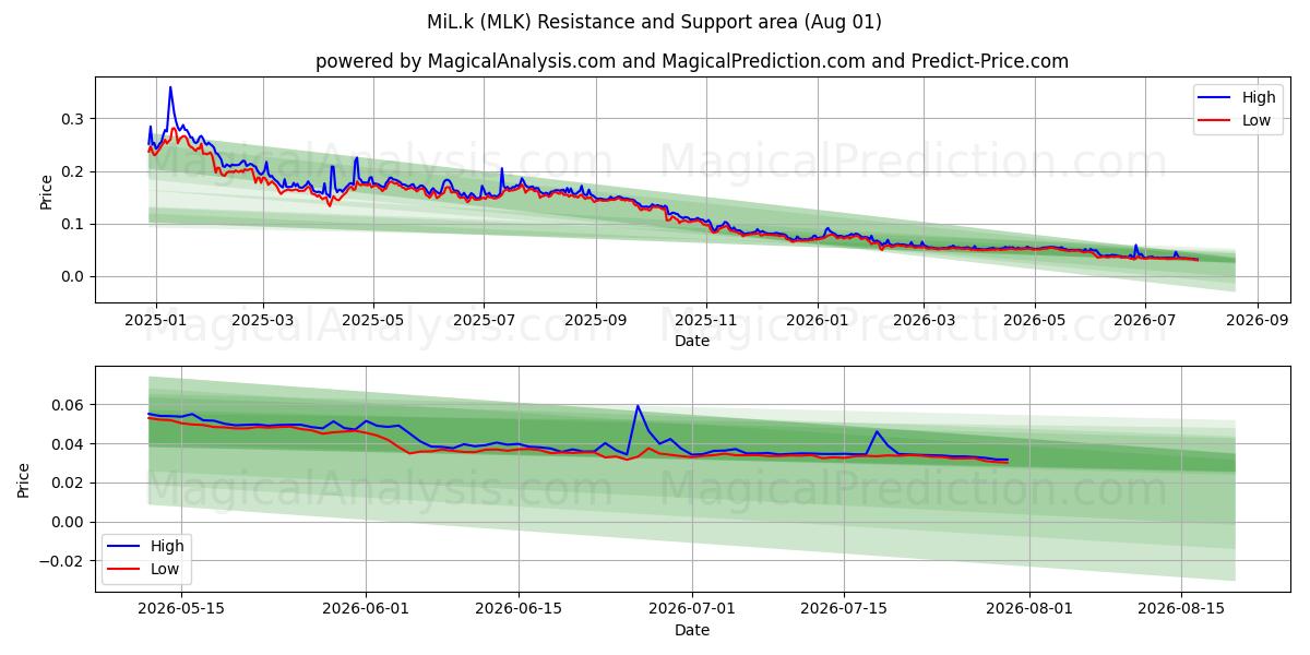  Melk (MLK) Support and Resistance area (31 Jul) 