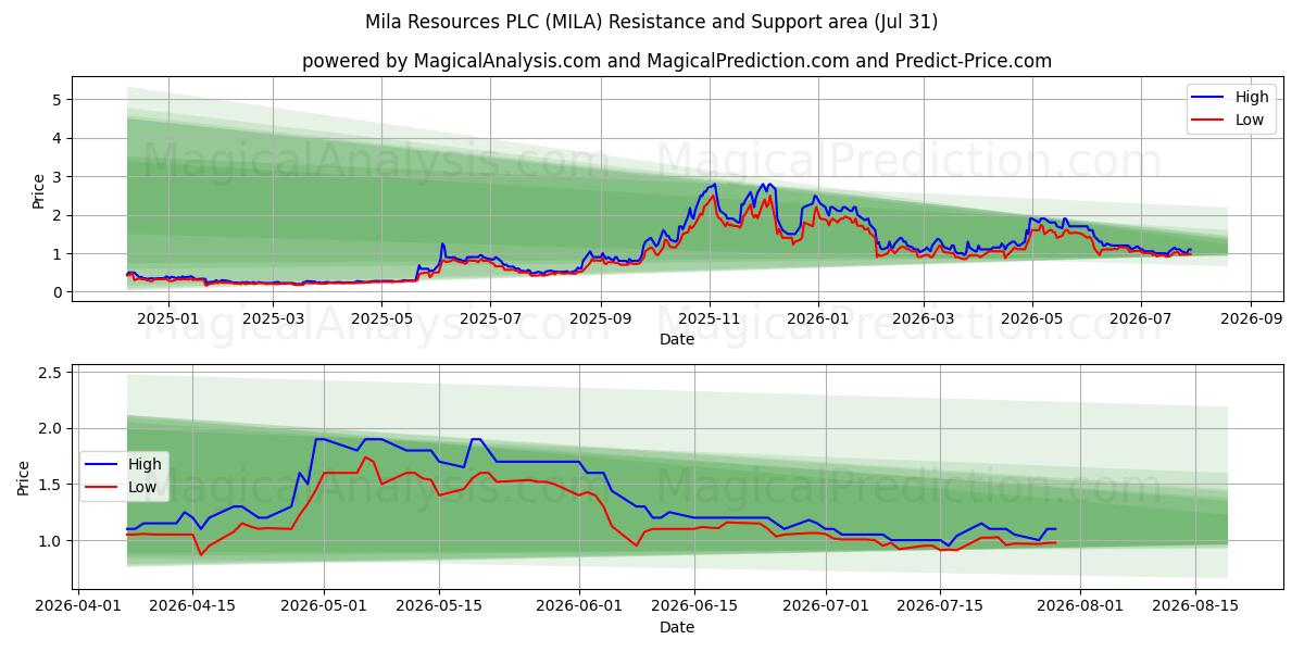  Mila Resources PLC (MILA) Support and Resistance area (30 Jul) 
