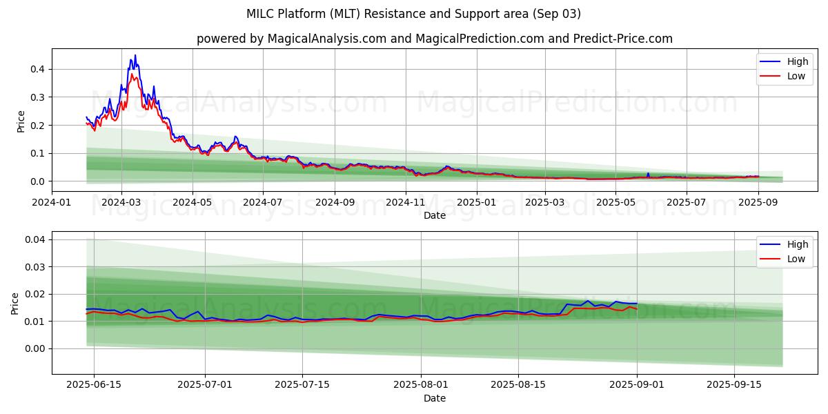  MILC平台 (MLT) Support and Resistance area (02 Sep) 