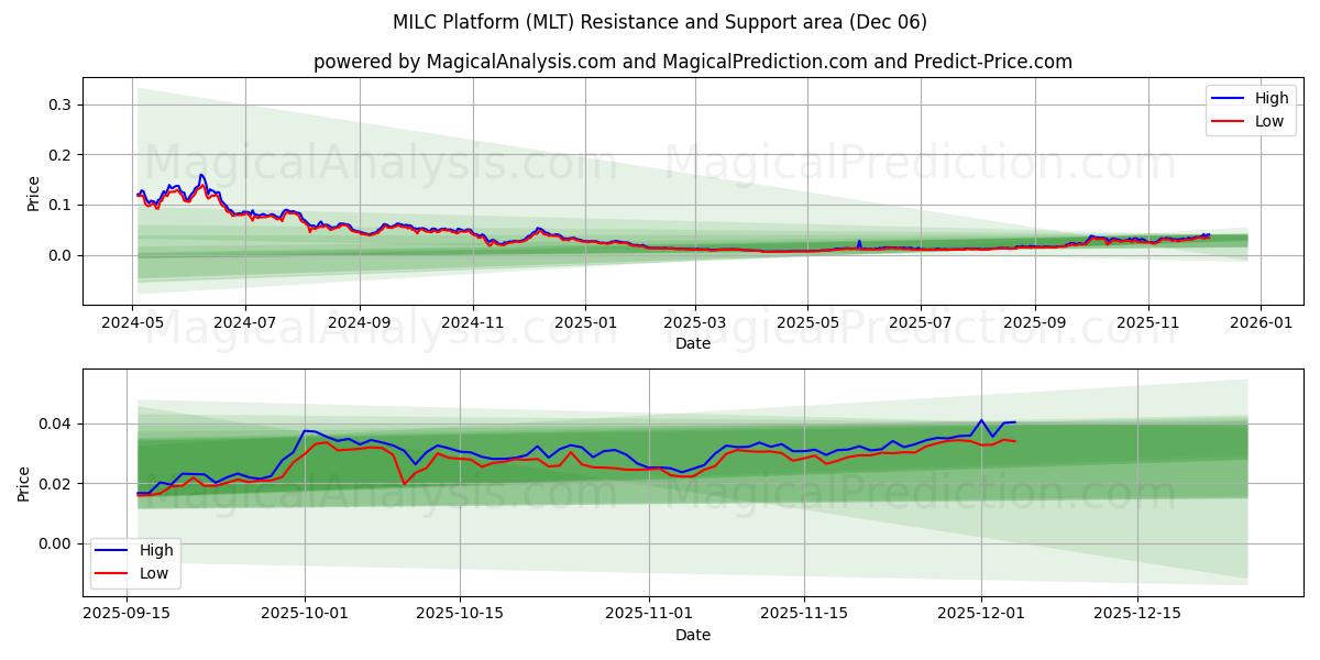  Plataforma MILC (MLT) Support and Resistance area (05 Dec) 