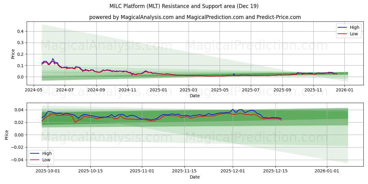  MILC平台 (MLT) Support and Resistance area (18 Dec) 