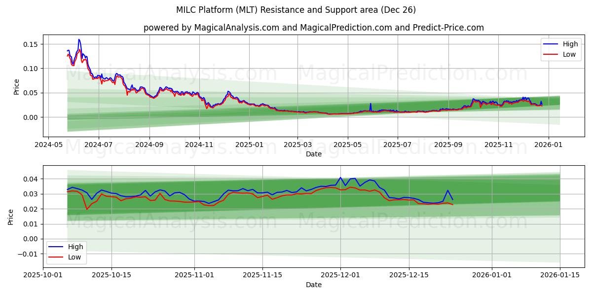  MILC-plattform (MLT) Support and Resistance area (25 Dec) 