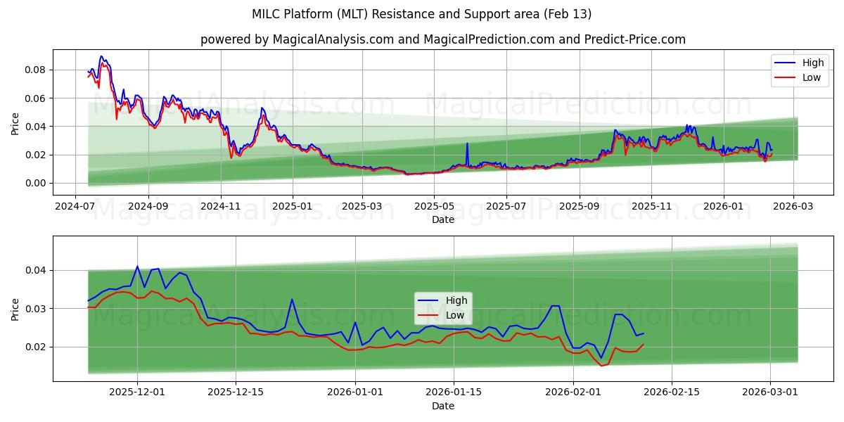  منصة MILC (MLT) Support and Resistance area (12 Feb) 
